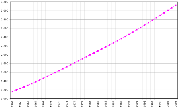 panama demography 1961 2003